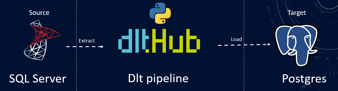 Python ETL Pipeline: The Incremental data load Techniques | by Haq ...