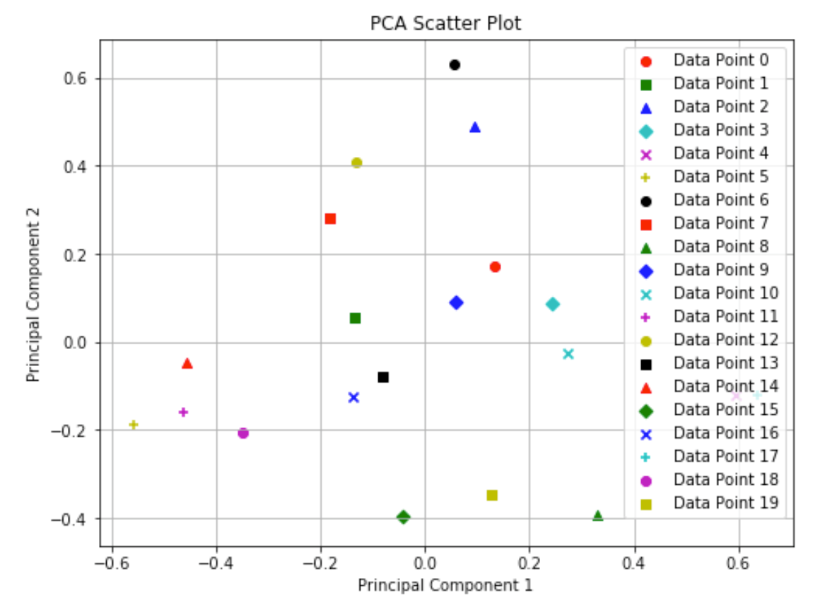 Exploring Covariance, Covariance Matrix, Eigenvalues, and Eigenvectors role in Data Analysis and