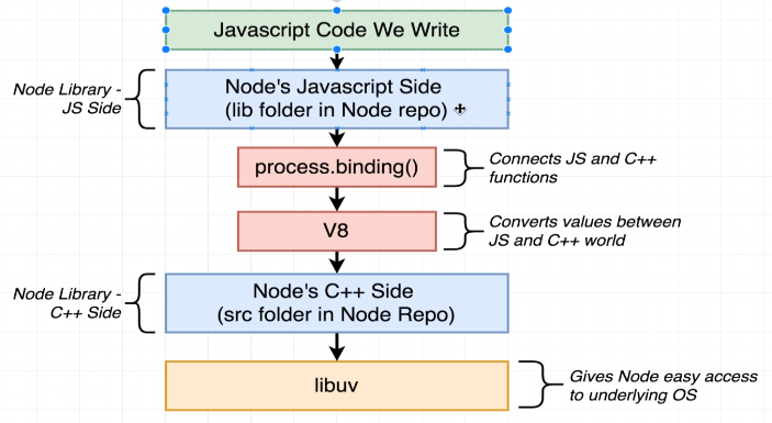 The definitive Node.js handbook. Note: you can get a PDF, ePub, or Mobi ...