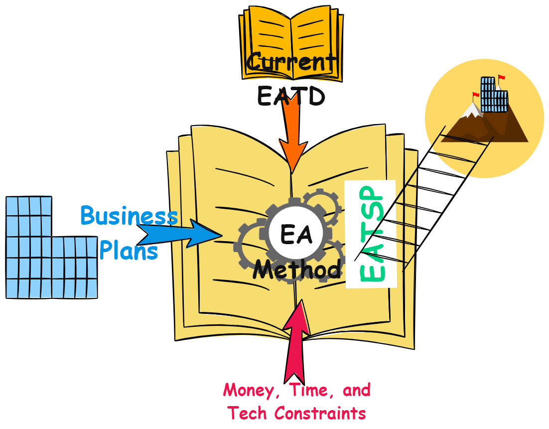 How to Practise Enterprise Architecture by Shashi Sastry Analyst’s corner Medium