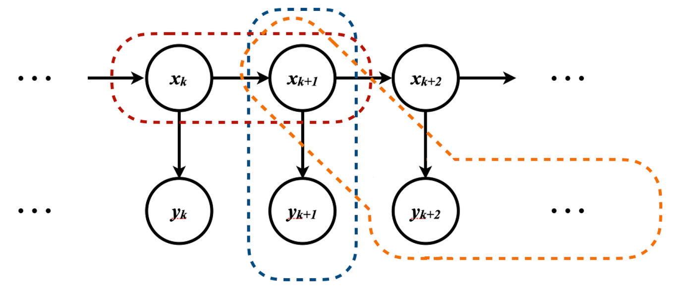 Hidden Markov Models. Viterbi Algorithm | by Ellie Arbab | Medium