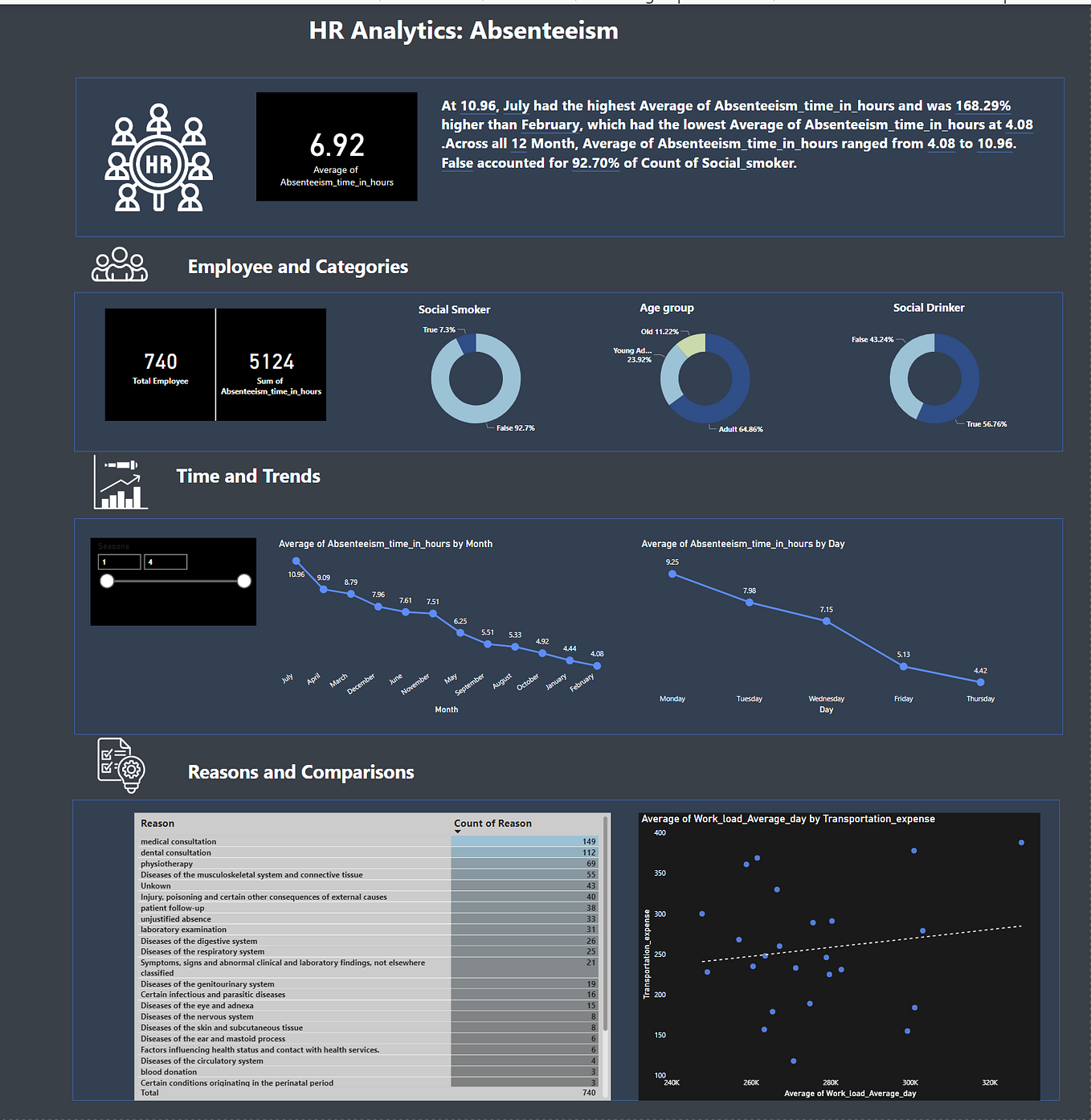 SALES DASHBOARD. As a Data Analyst, I embarked on an… by