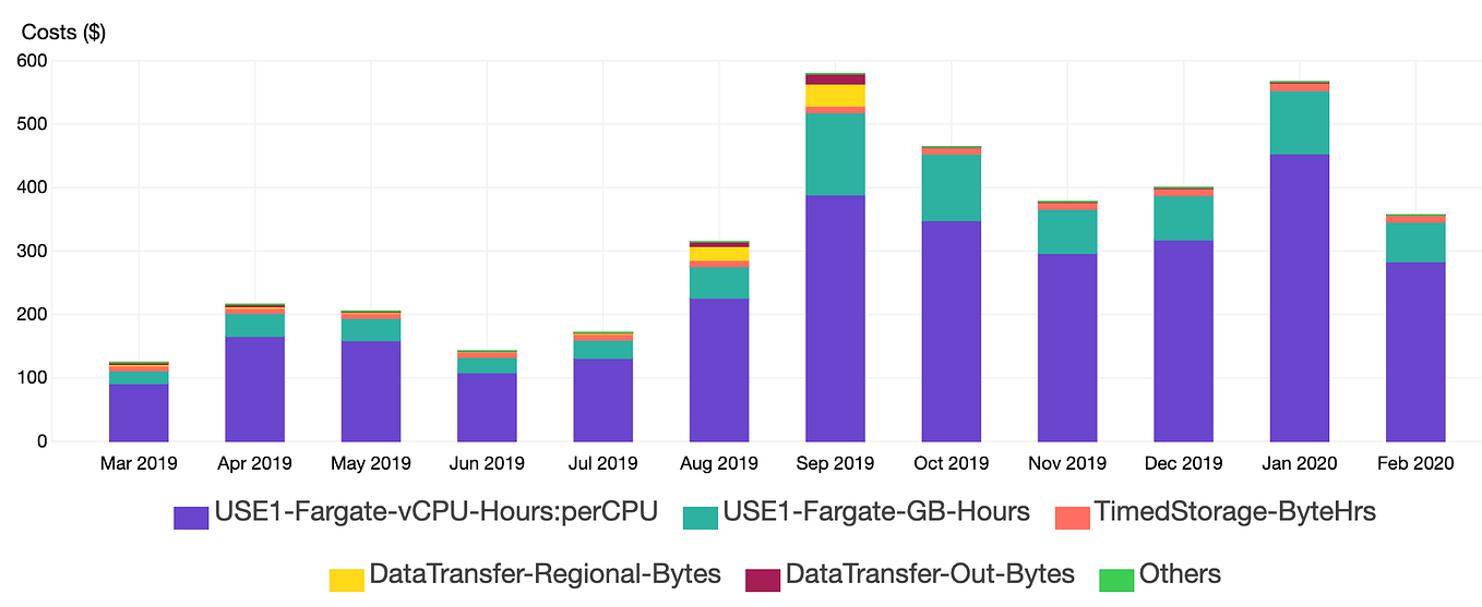 Expire old logs with S3 lifecycle policies. by Brian Whigham Medium