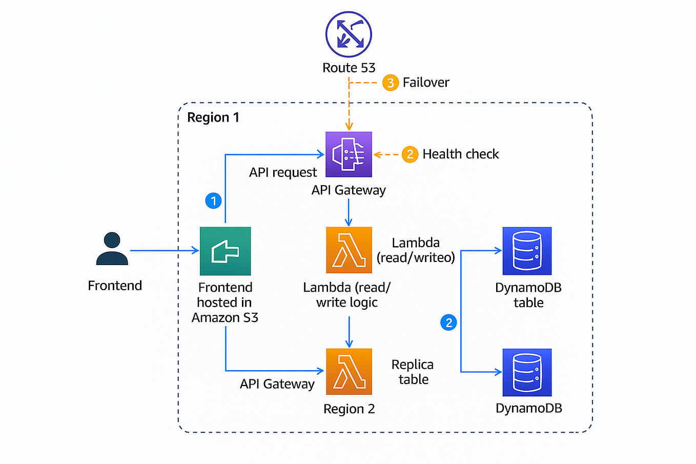 AWS Serverless Architecture (REST API using API Gateway, Lambda ...