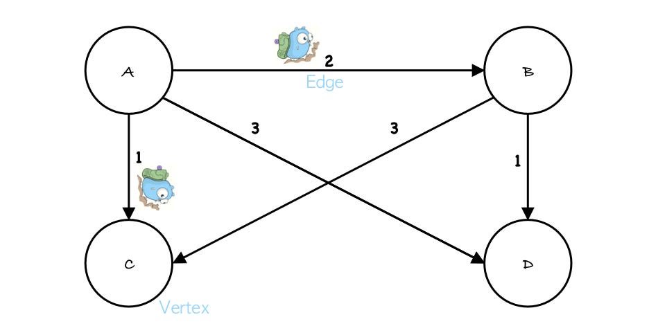 Graphs with Go (Golang) — Part 1. Reviewing Graphs and how we can work ...