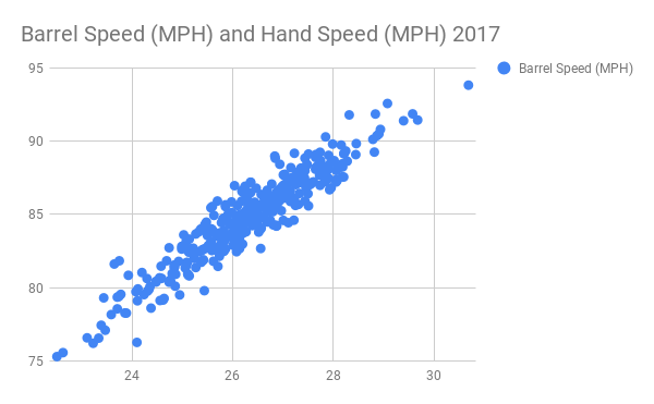 Does Hand Speed Matter?