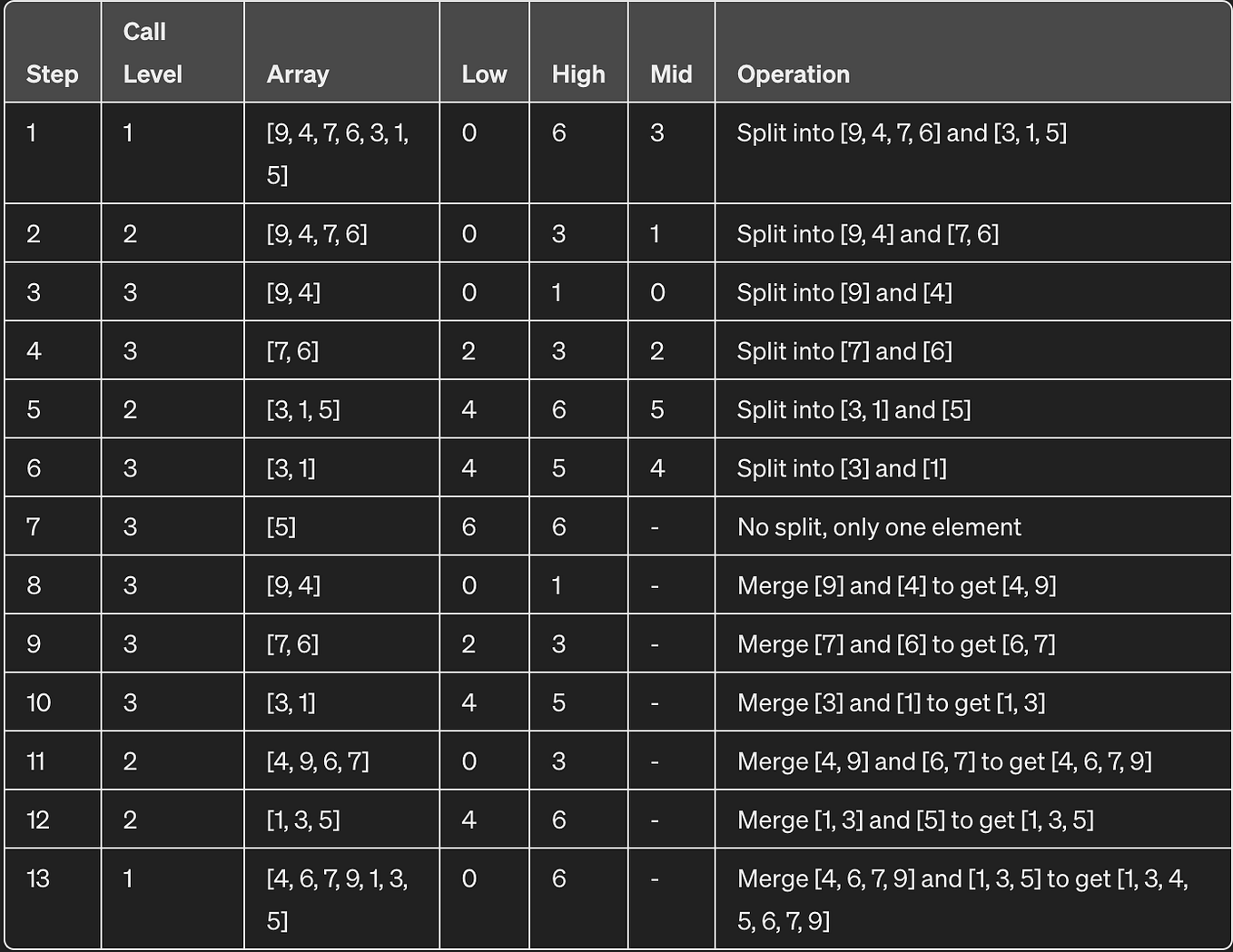 An Introduction to Insertion Sort | by Karuna Sehgal | Karuna Sehgal ...
