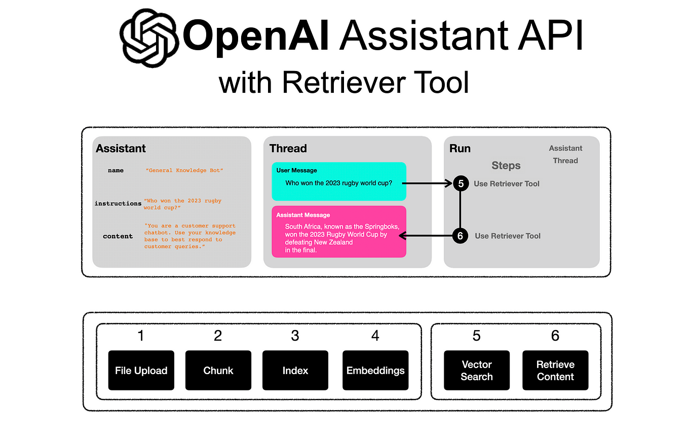 OpenAI Assistant With Retriever Tool