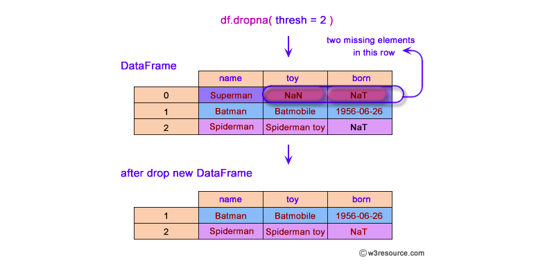 Difference b/w series and data frame | by Mehardil | Medium