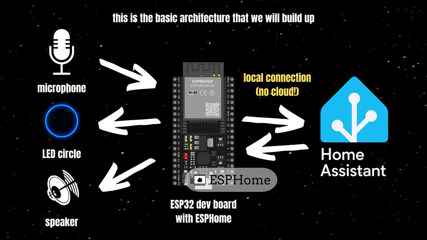 Siri-Controlled Home Automation with Homebridge & Raspberry Pi | by ...