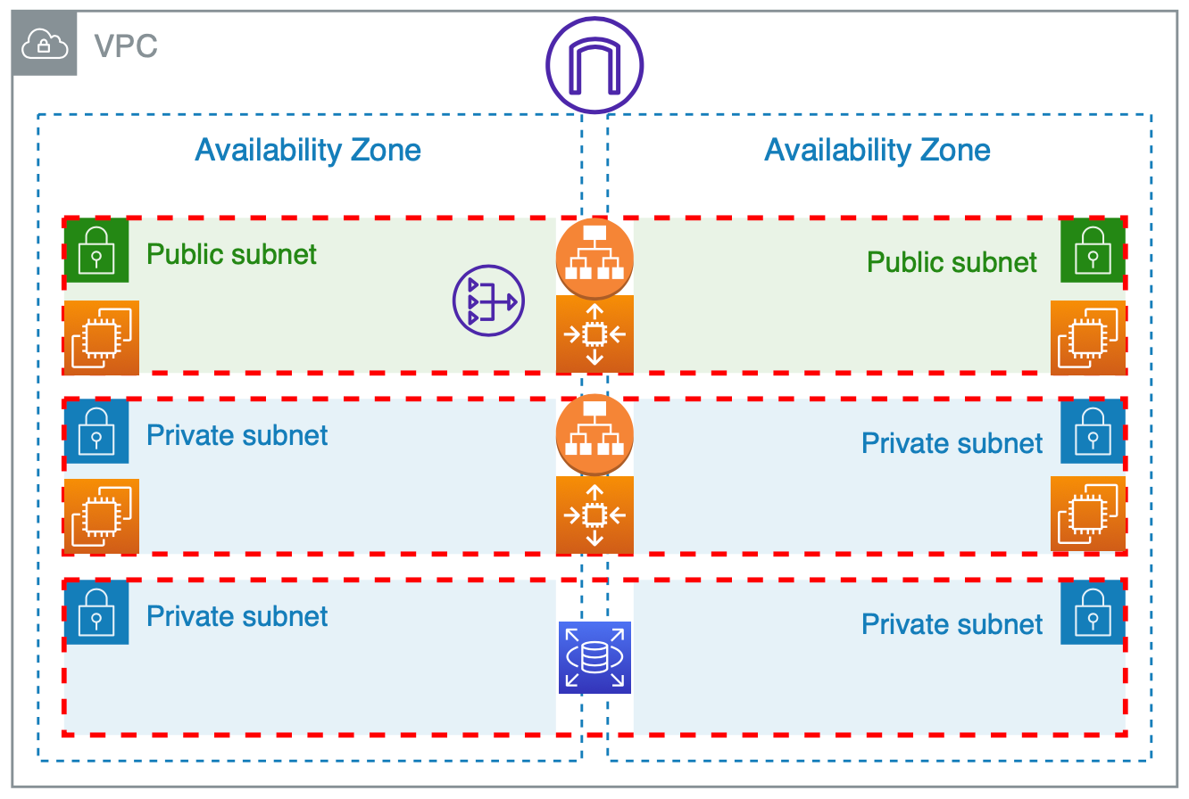 How to Build a 3 Tier Architecture in AWS, by Kim siangchin