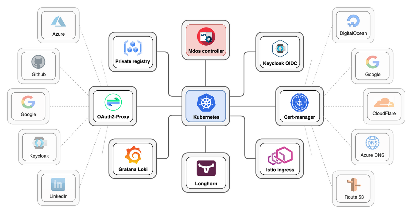 Build Your Own PaaS Cloud Platform | Michael Dundek | Medium