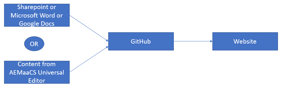 Edge Delivery Services Metadata. In this blog post, we aim to delve ...