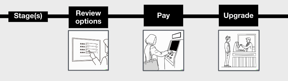 A grey background with black and white illustrations showing a woman choosing options, paying for something at a kiosk and upgrading a model over the counter