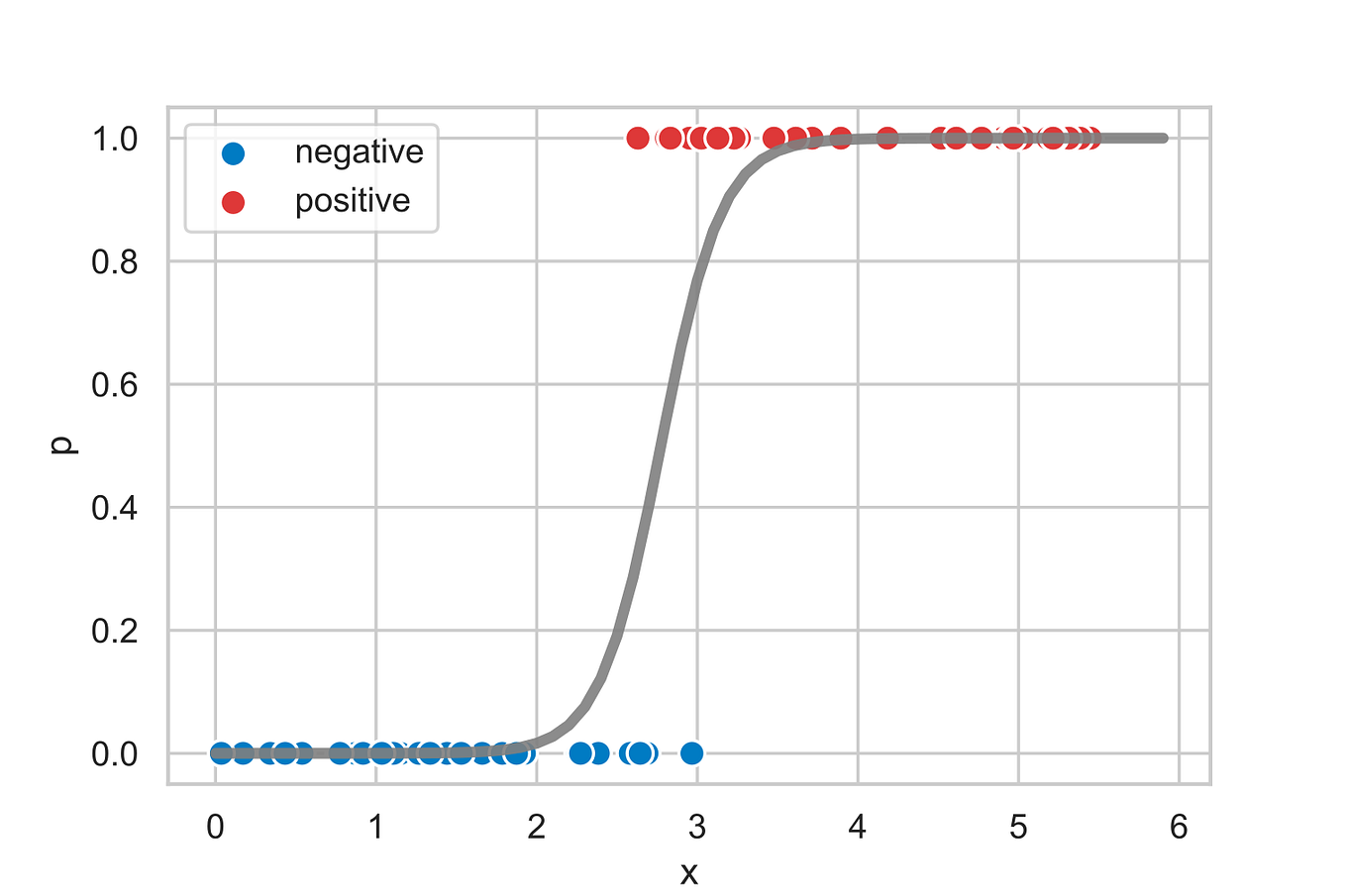 【Python】Implementation Of Logistic Regression - Jo - Medium