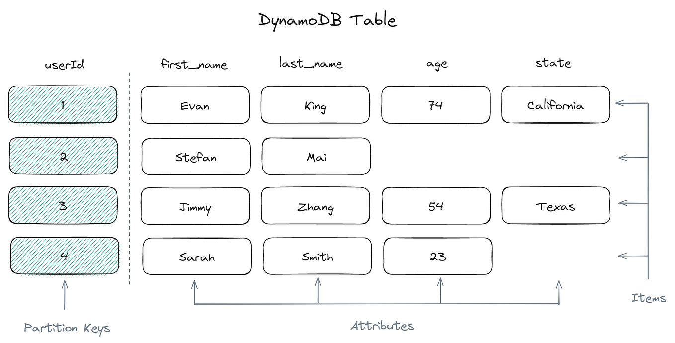 How to do Single-table design with DynamoDB? | by Haiko van der Schaaf ...