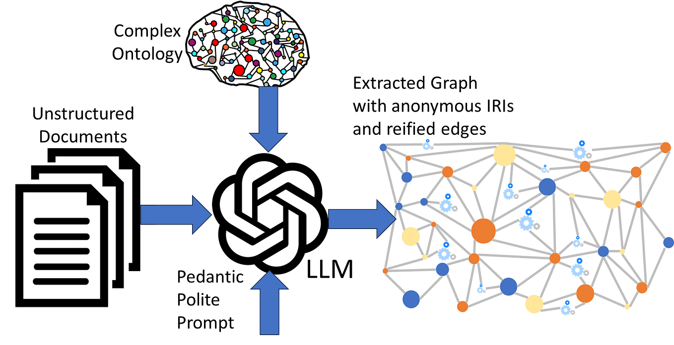 Knowledge Graphs + Large Language Models = The ability for users to ask ...
