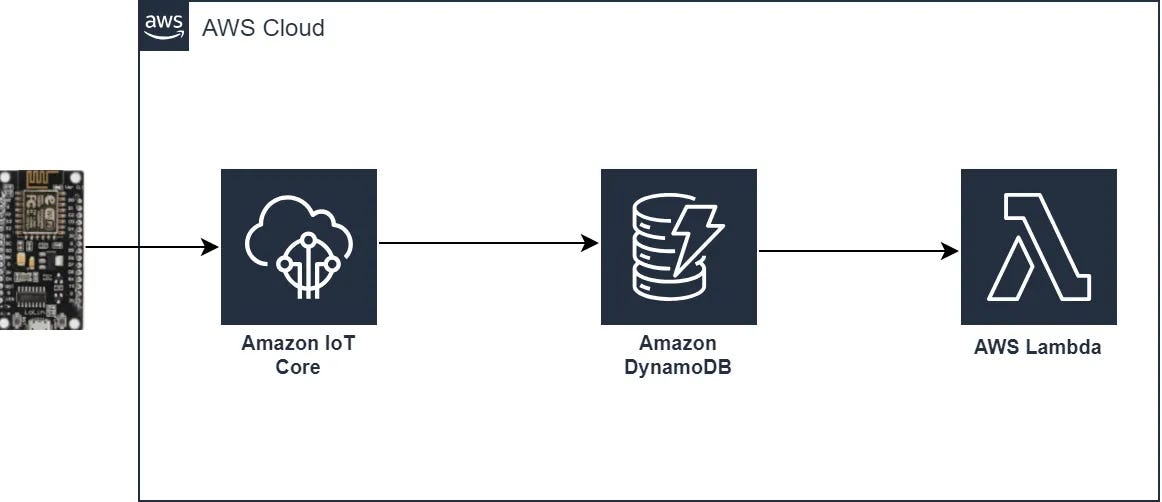 Amazon S3 lifecycle transition Cost calculation | by Jay Lakhani | Medium