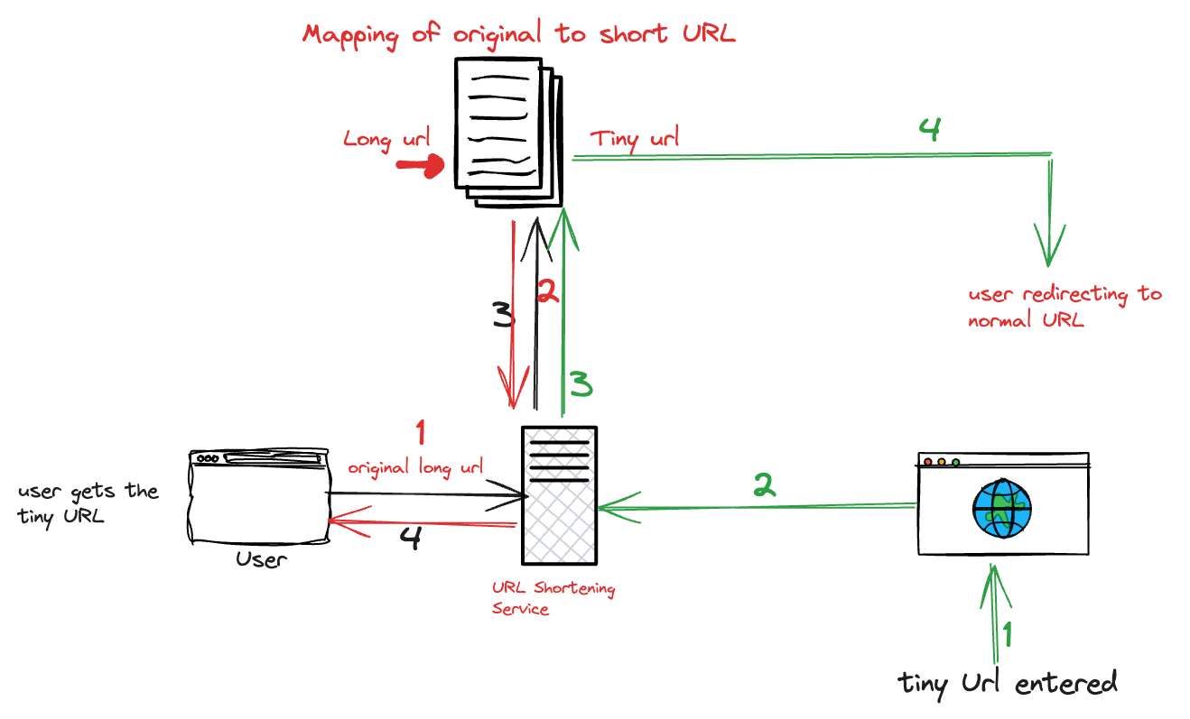 Evaluation of TinyURL’s Design. Reviewing the requirements by Kajal