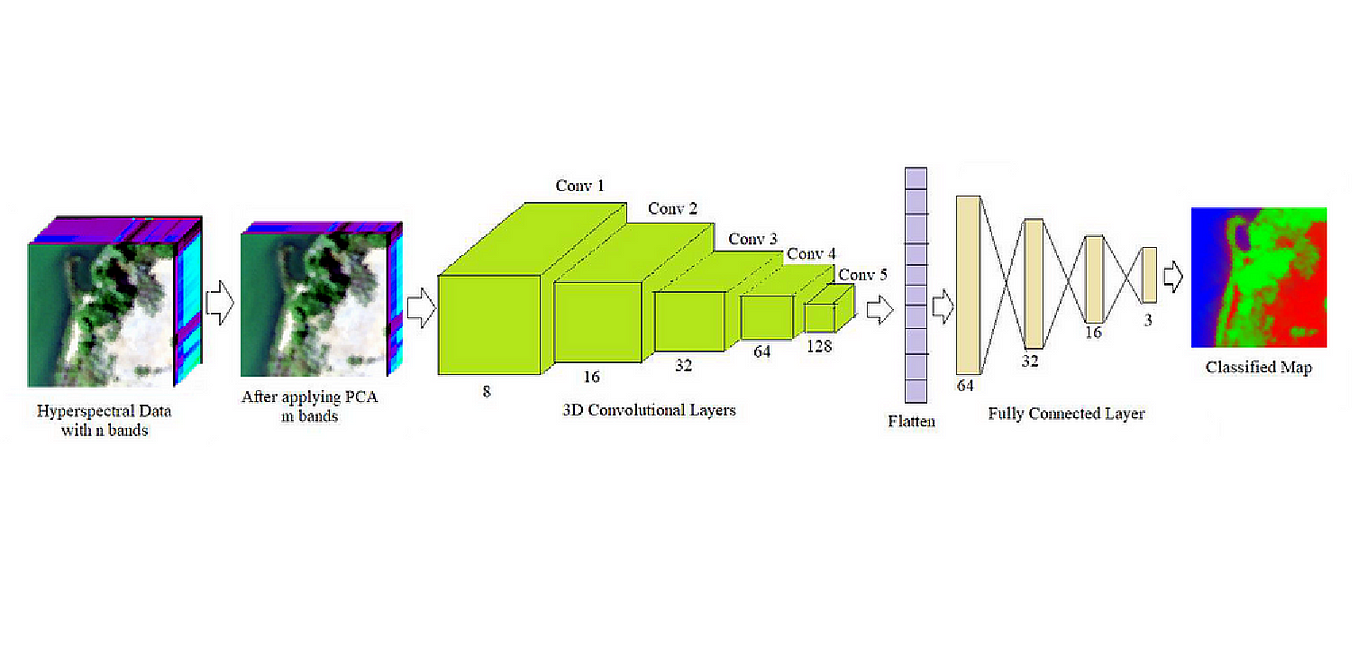 Validating a Geospatial Machine Learning Algorithm | by Stephen Chege ...