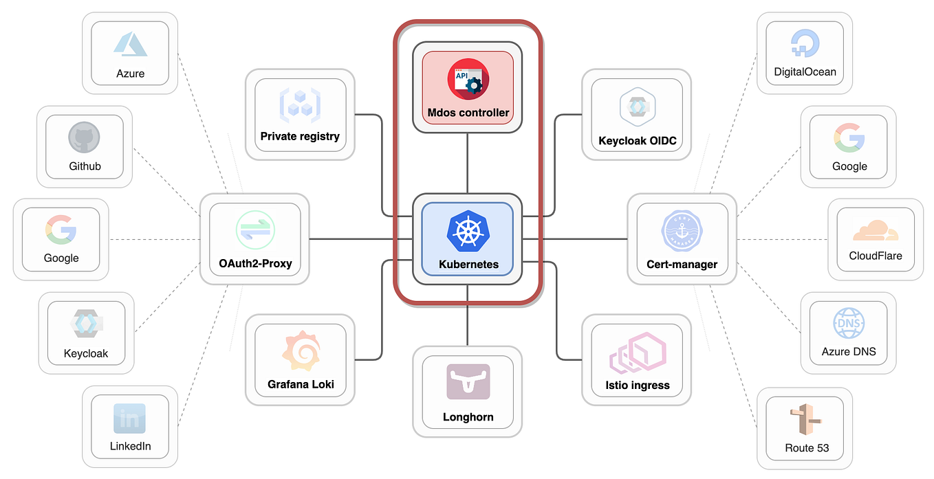 MDos — The Open Source Stack by Michael Dundek Medium