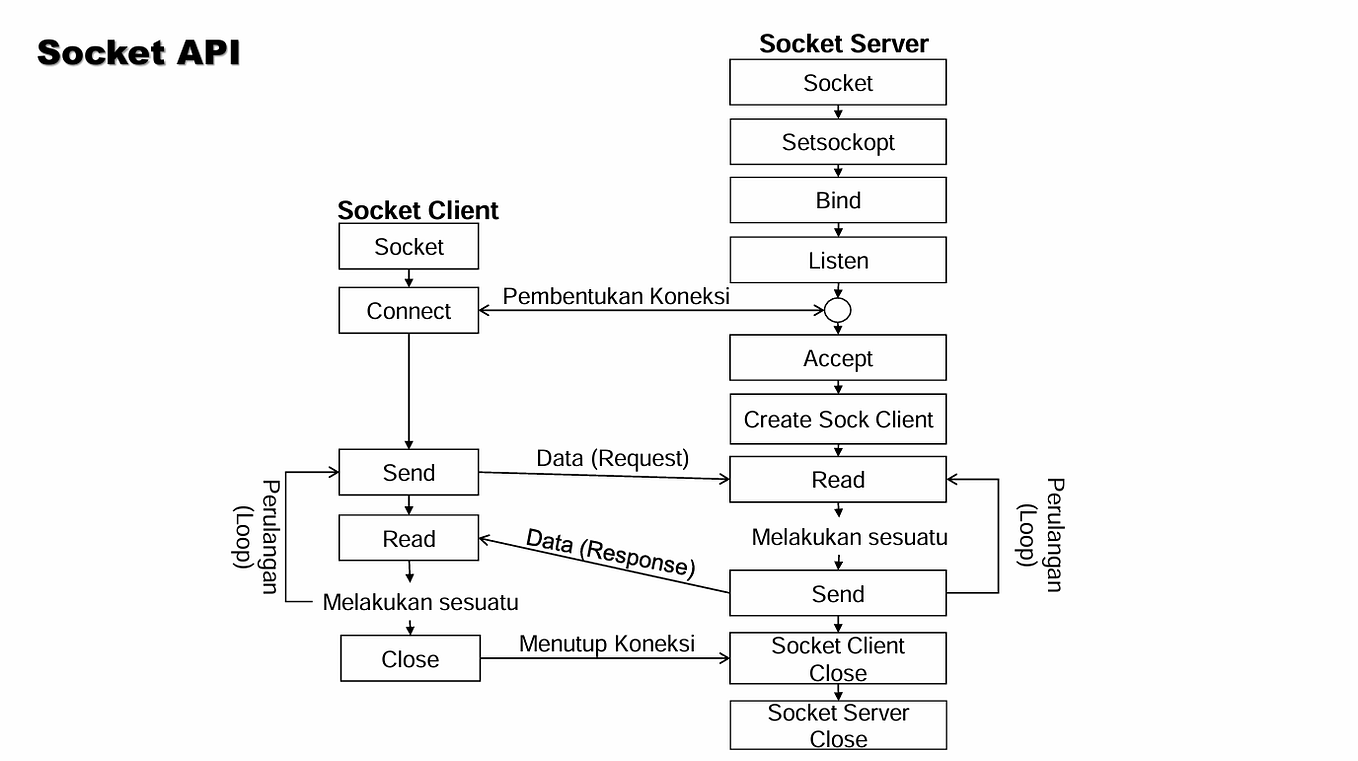 Penerapan Socket API : Pengembangan Web Server Sederhana & Analogi | by ...