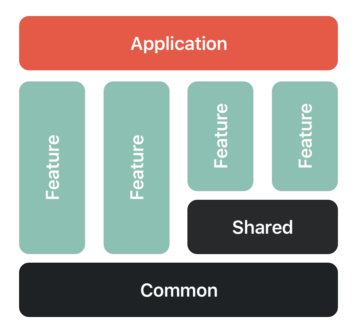Building a dynamic modular iOS architecture by Mark Jarecki fluxom
