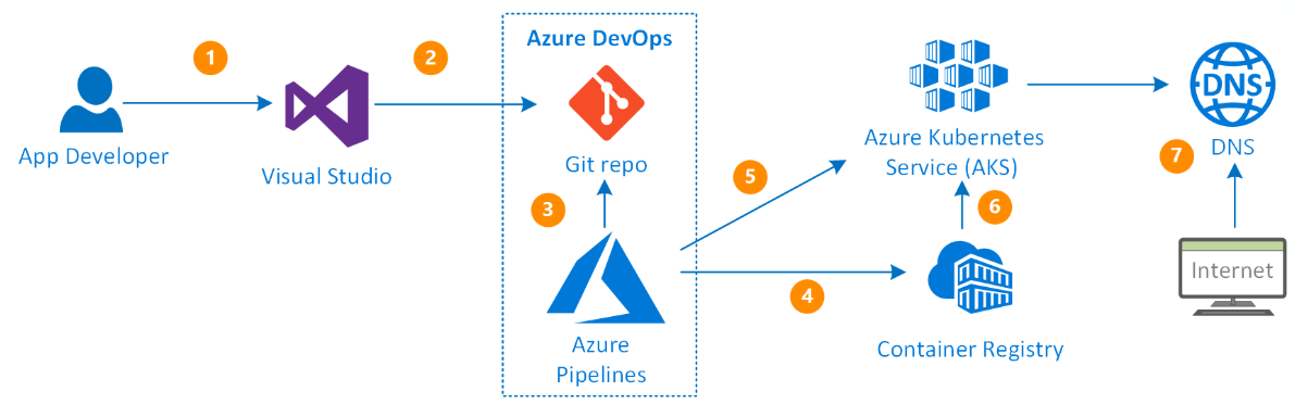 Azure DevOps CI/CD pipeline with AKS | by Prakash Waikar | Medium