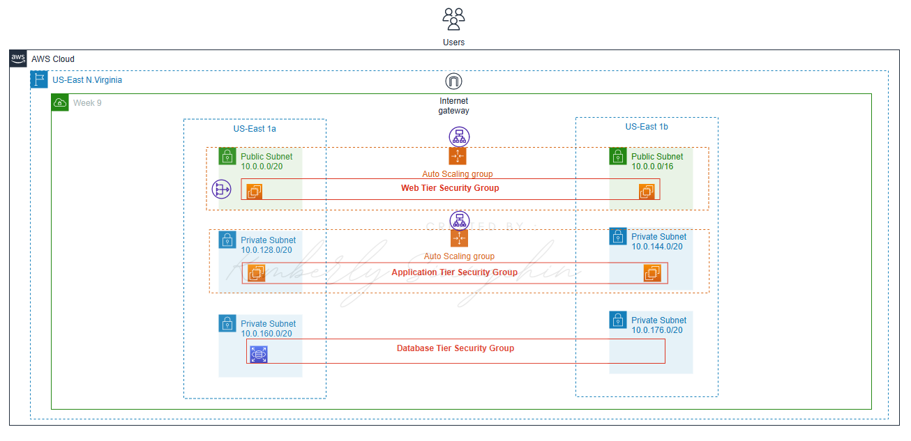 Building a 3-Tier Architecture on AWS