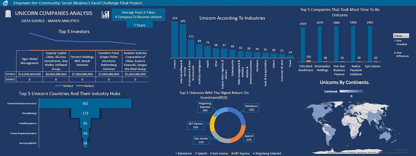 EXCEL A POWERFUL TOOL FOR DATA ANALYSIS. | by Akojenu Serah | Medium