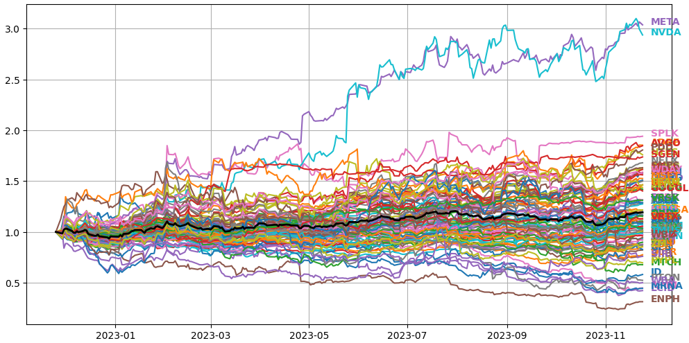 How to Create Interactive 2D Charts for Stock Investment Analysis with ...