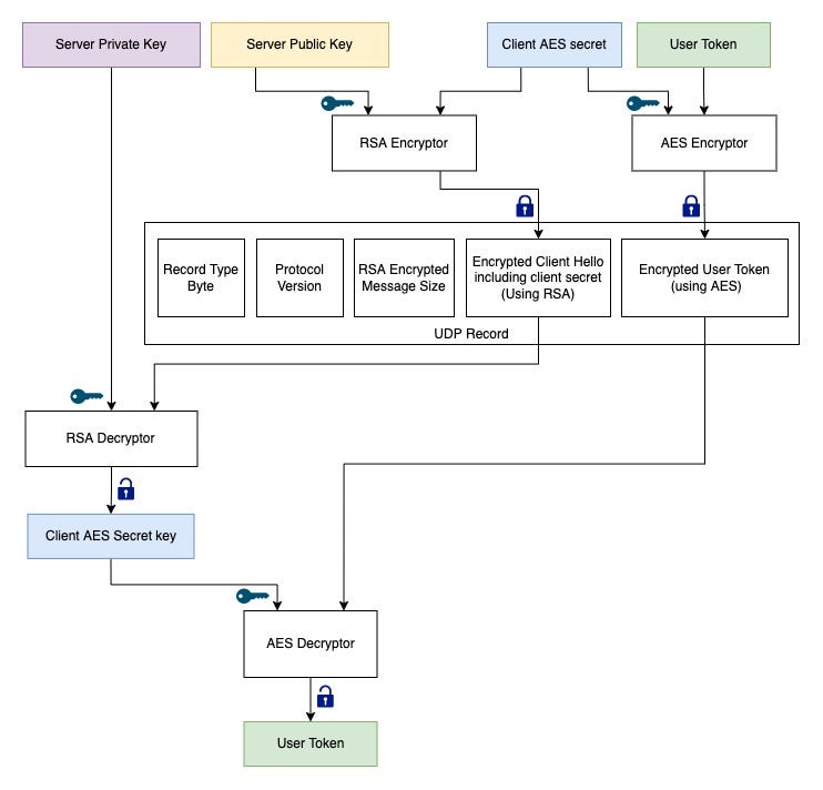 Creating Scalable Backend Architecture for Multiplayer Games, by Argentics