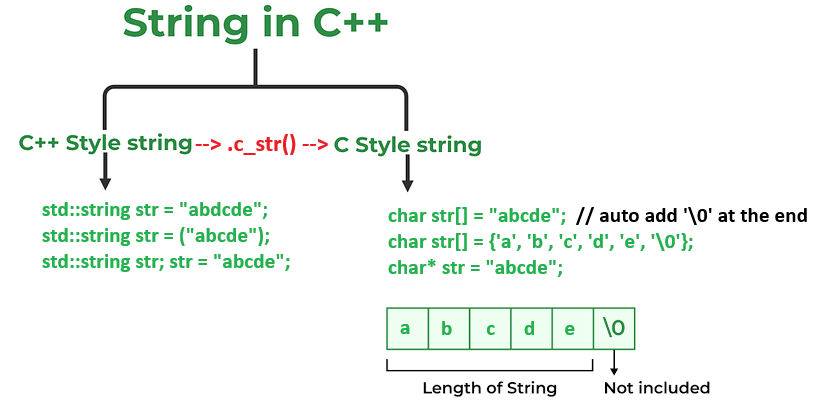 Understanding Flexible Array Members in C | Medium
