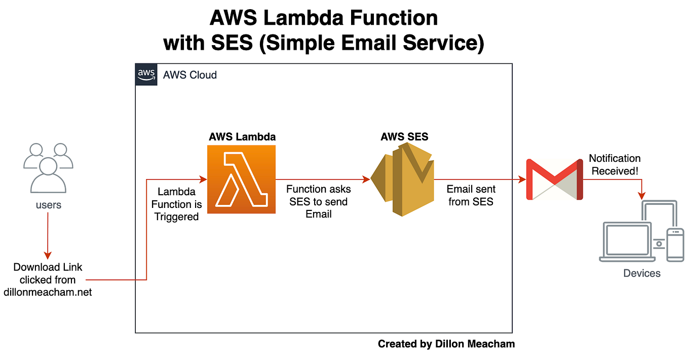 How to Create a Cloud Resume with AWS: A Step-by-Step Guide | by Dillon ...