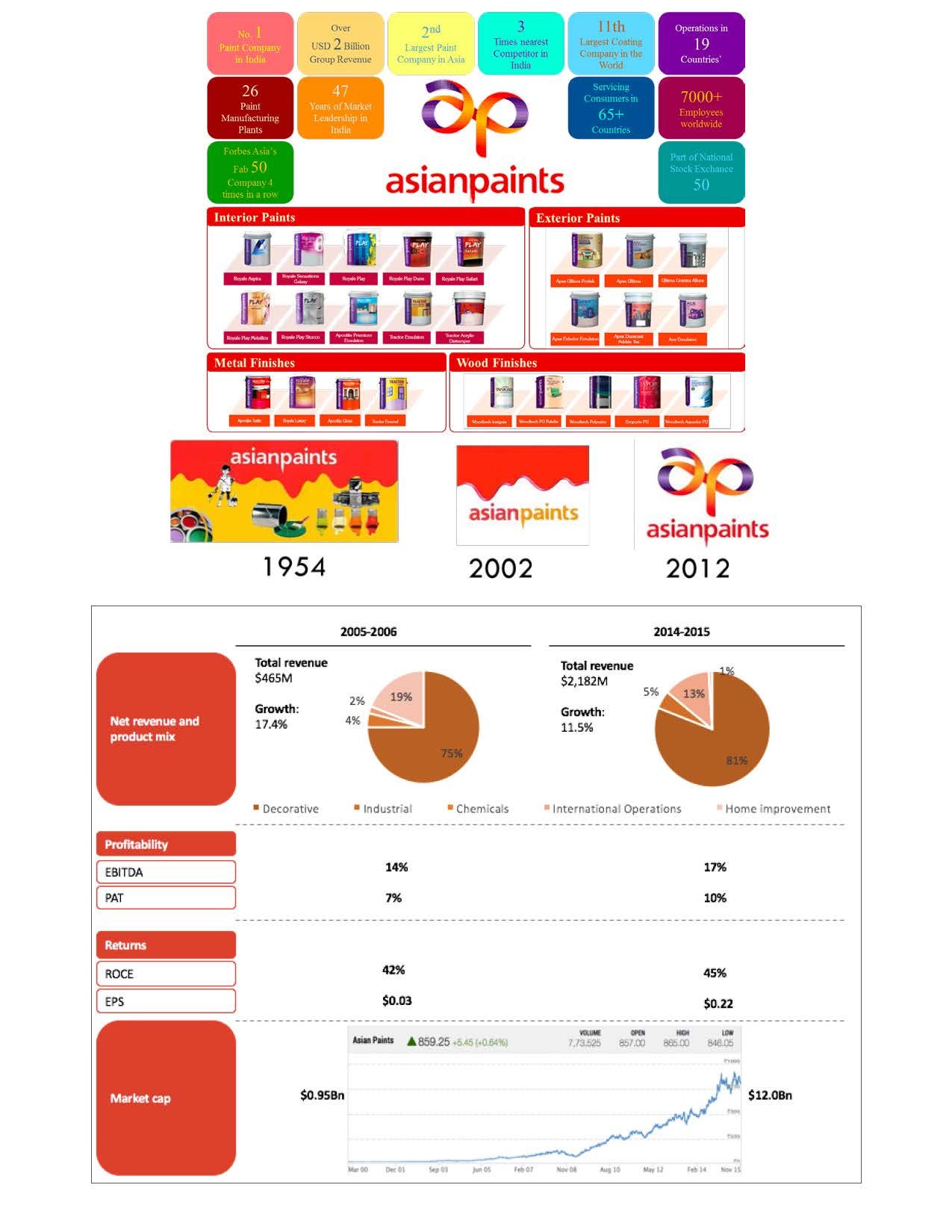 Asian Paints: India's Biggest Data Science Company that Sells Paint