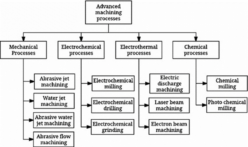 BLOG ON ADVANCED MACHINING PROCESS - Atharva Vaidya - Medium
