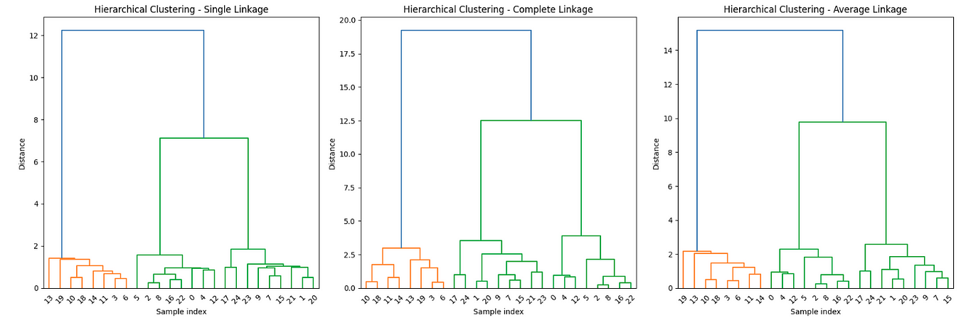 Hierarchical Clustering. Clustering is an unsupervised machine… | by ...