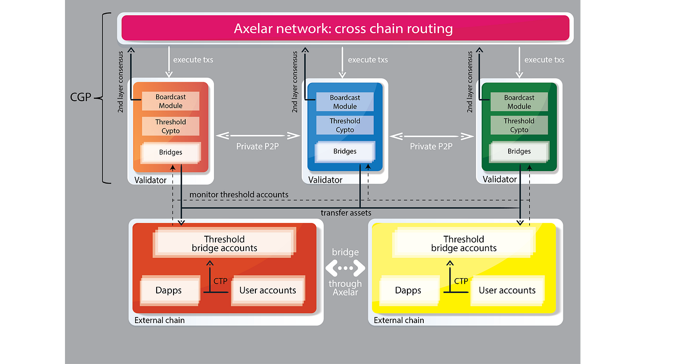 Axelar Network : Cross chain routing - PandanJuice - Medium