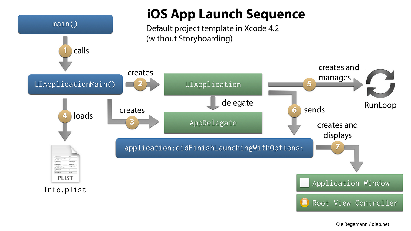 A Guide To Closures In Swift. In Swift, a closure is a self-contained…, by  Baljit Kaur, Swiftable