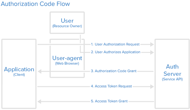 Implementation of OAuth 2.0 using Authorization code grant flow