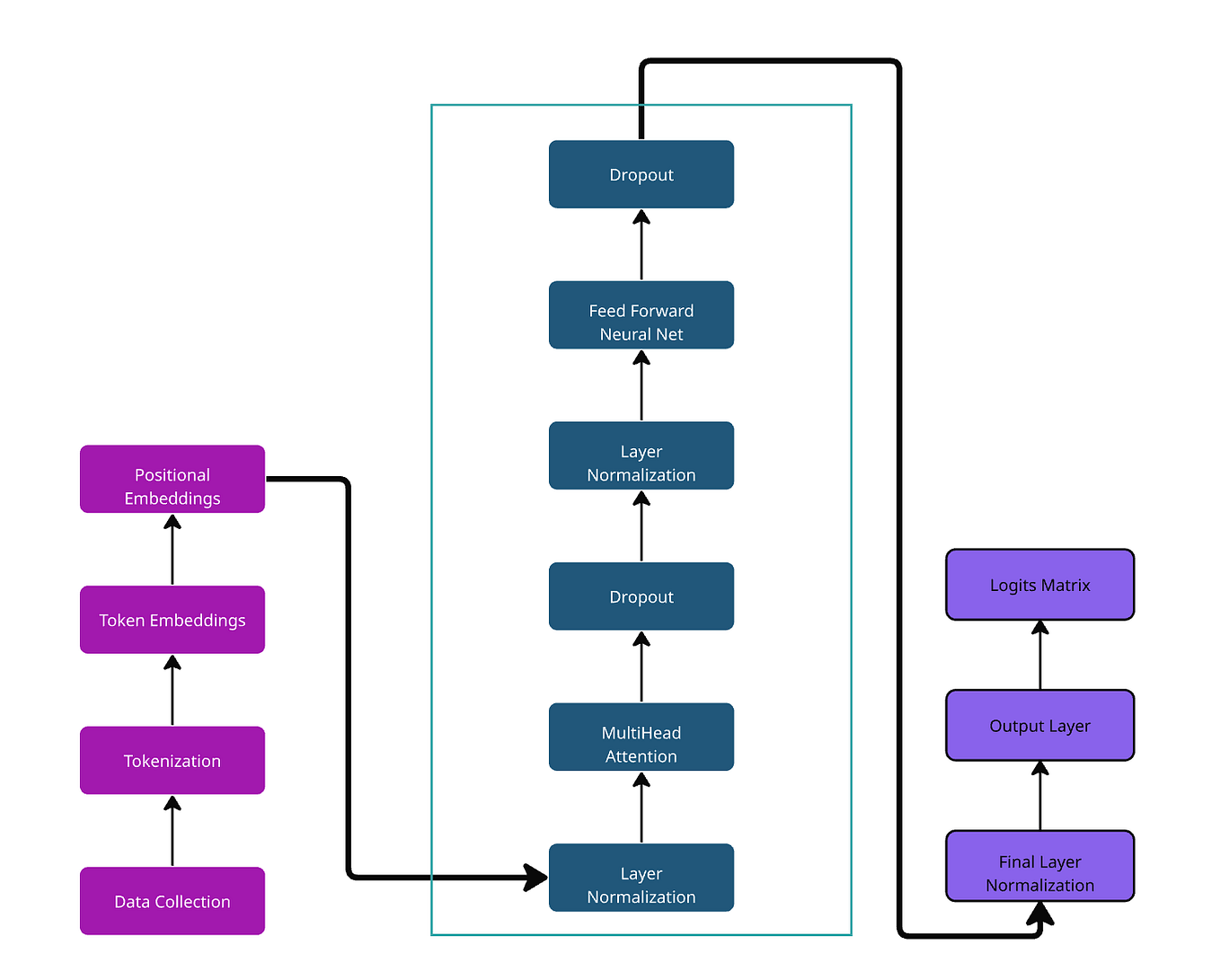 BERT: In-depth exploration of Architecture, Workflow, Code, and ...