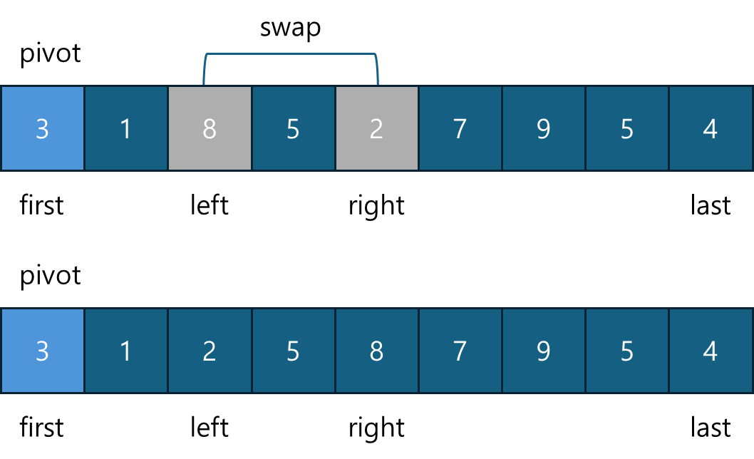 Merge Sort. Quick Sort 와 비슷하지만 다른, Merge Sort 에 대해… | by 김빈 | Aug, 2024 ...