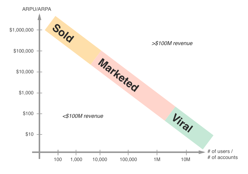 There Are 3 Ways to Build a $100M Revenue Startup