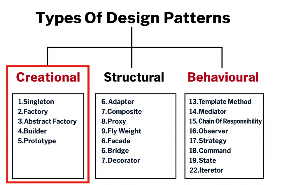 Creational Design Patterns : Java’da Nesne Yönetimini Kolaylaştırmak ...