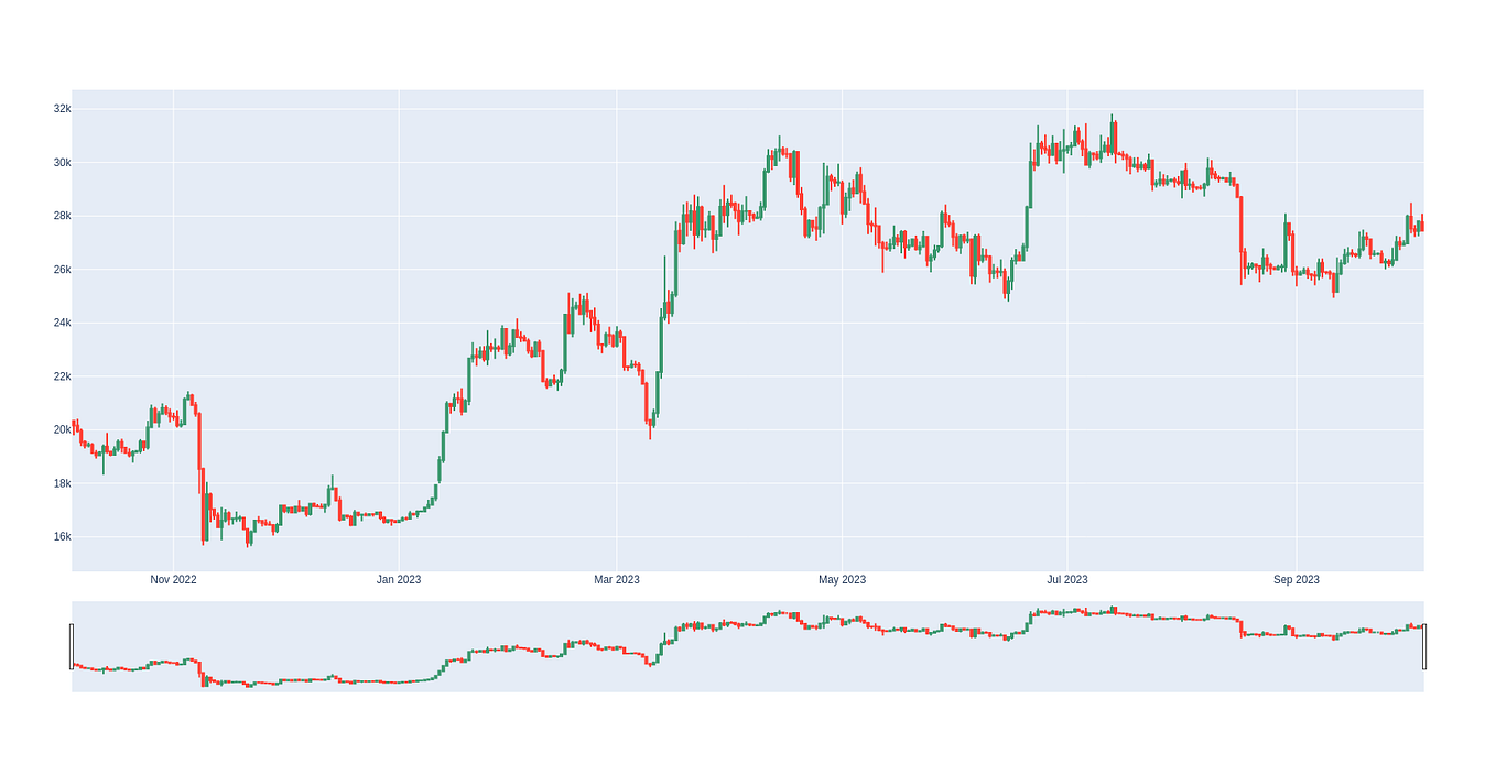 Candlestick Charts with Color Zones in Python | by Decentral Farm ...