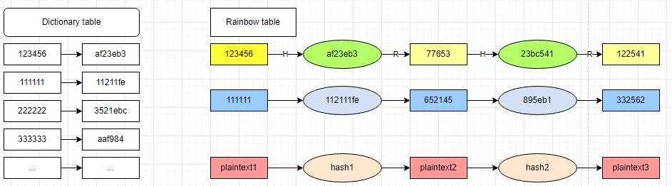 A basic question in security Interview: How do you store passwords in the database?