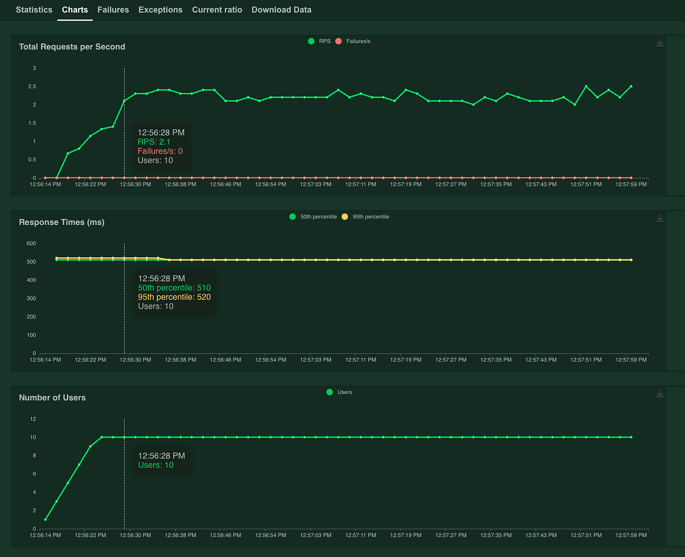 Load Testing Tool With Python — Locust | by Wired Wisdom | The Startup ...