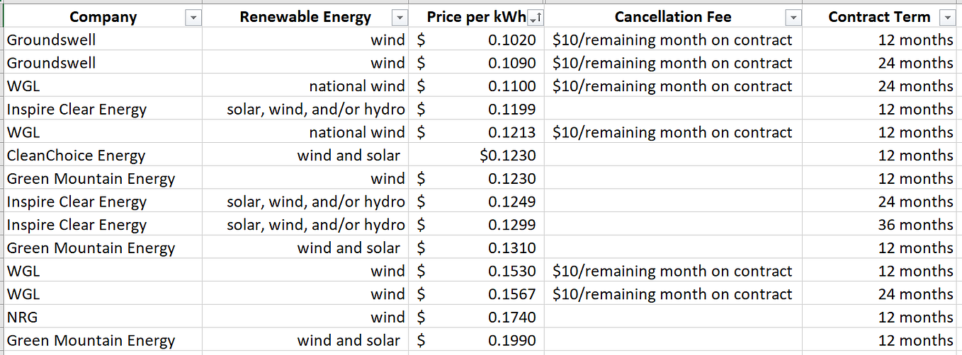 How to Sign up for Green Energy in Baltimore if your Utility Company is BGE