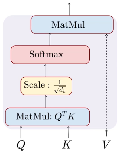 Transformers: Attention is all you need — Overview on Self-attention ...