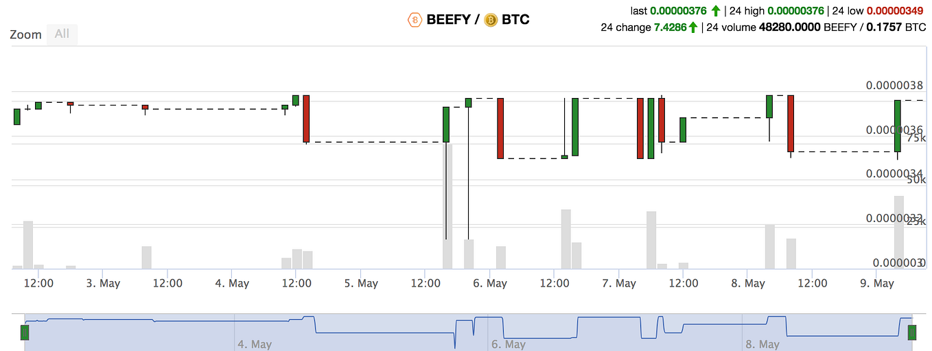 Why should one HODL (HOLD) BEEFY tokens?